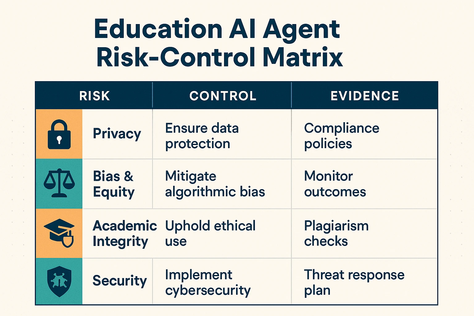 Risk-control matrix for ai agents for education