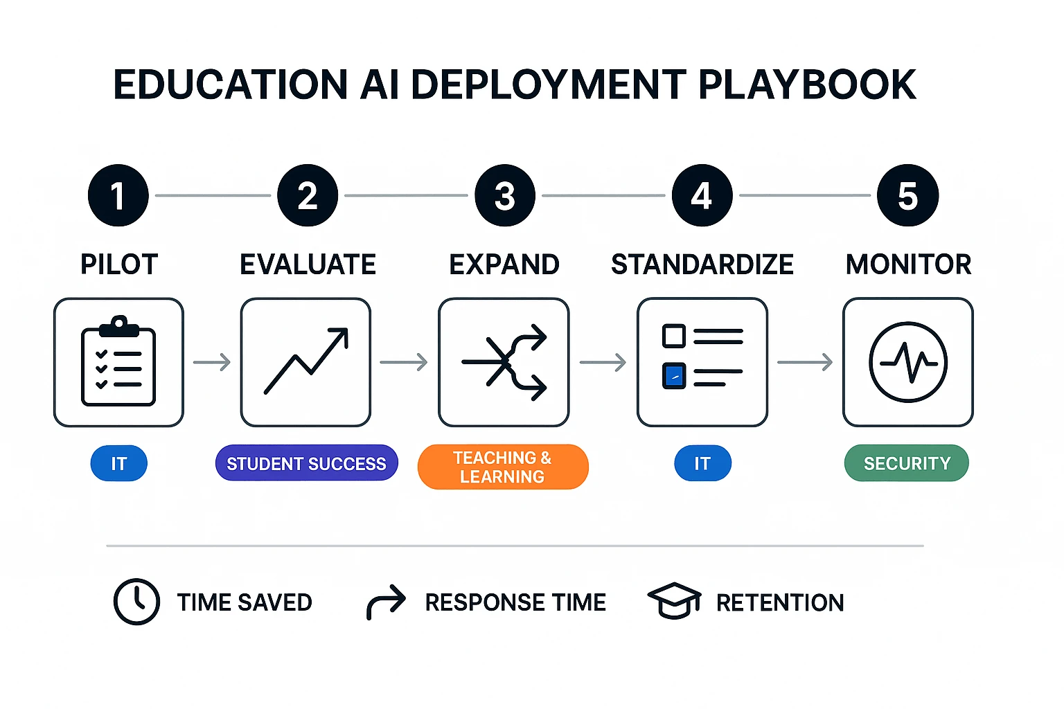 AI agents for education rollout: pilot to monitor diagram
