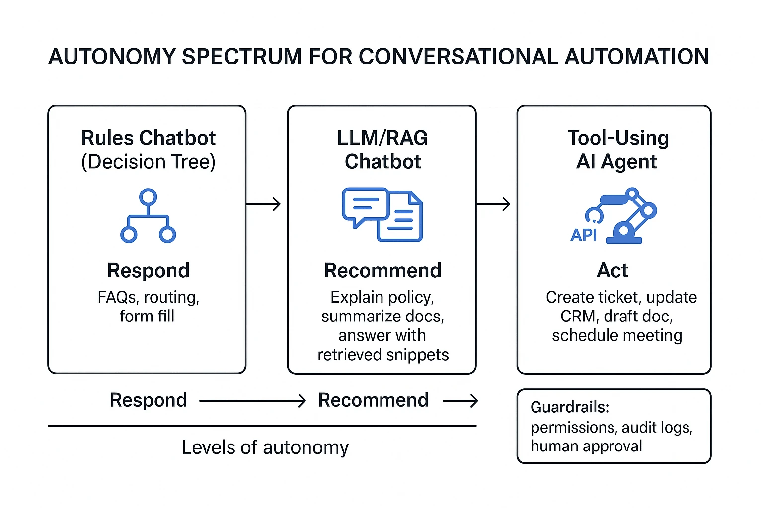 AI agent vs chatbot safety workflow with audit logging