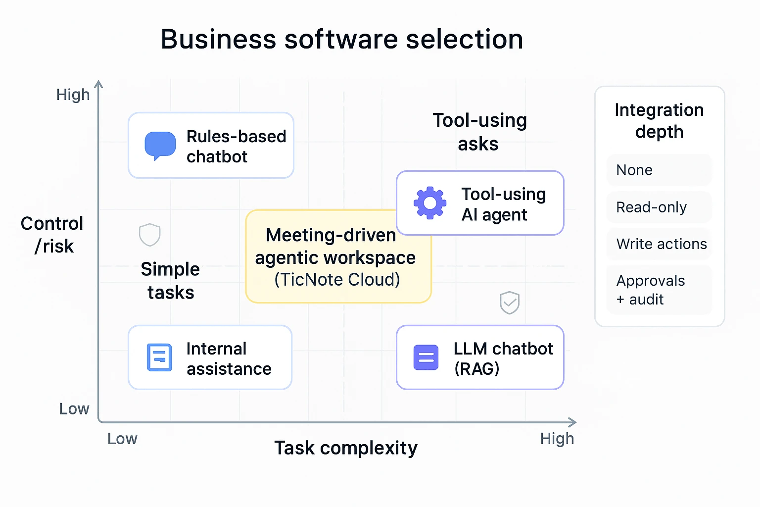 ai agent vs chatbot decision matrix for choosing tools