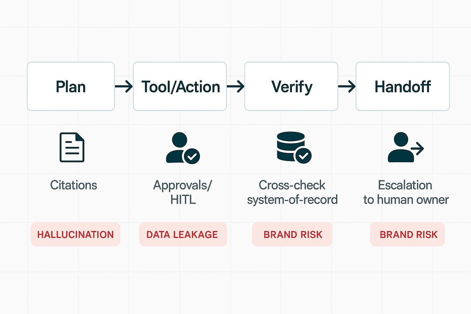 AI agent vs chatbot autonomy spectrum diagram