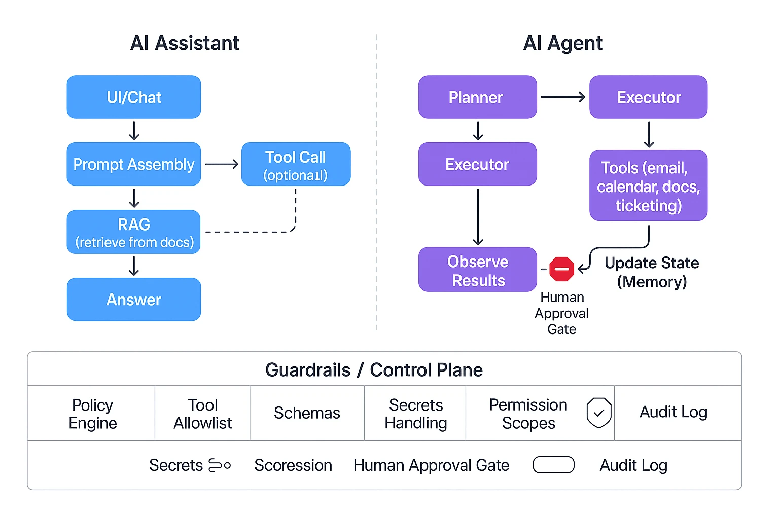 ai agent vs ai assistant architecture diagram with guardrails