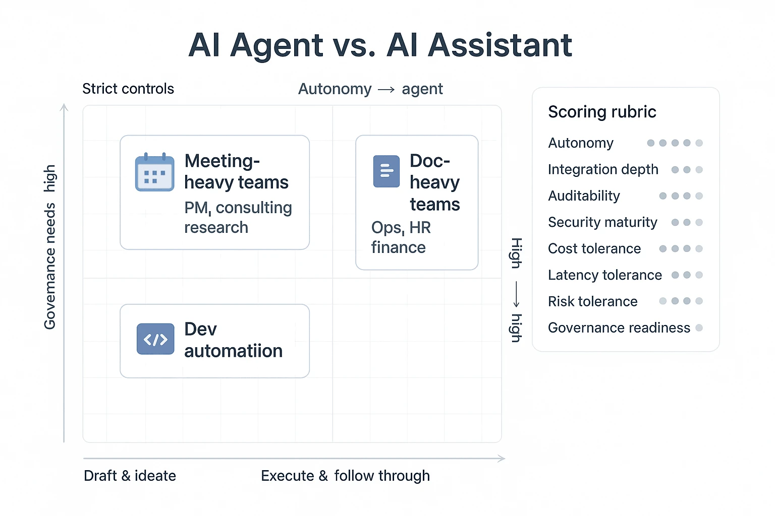 ai agent vs ai assistant decision matrix infographic