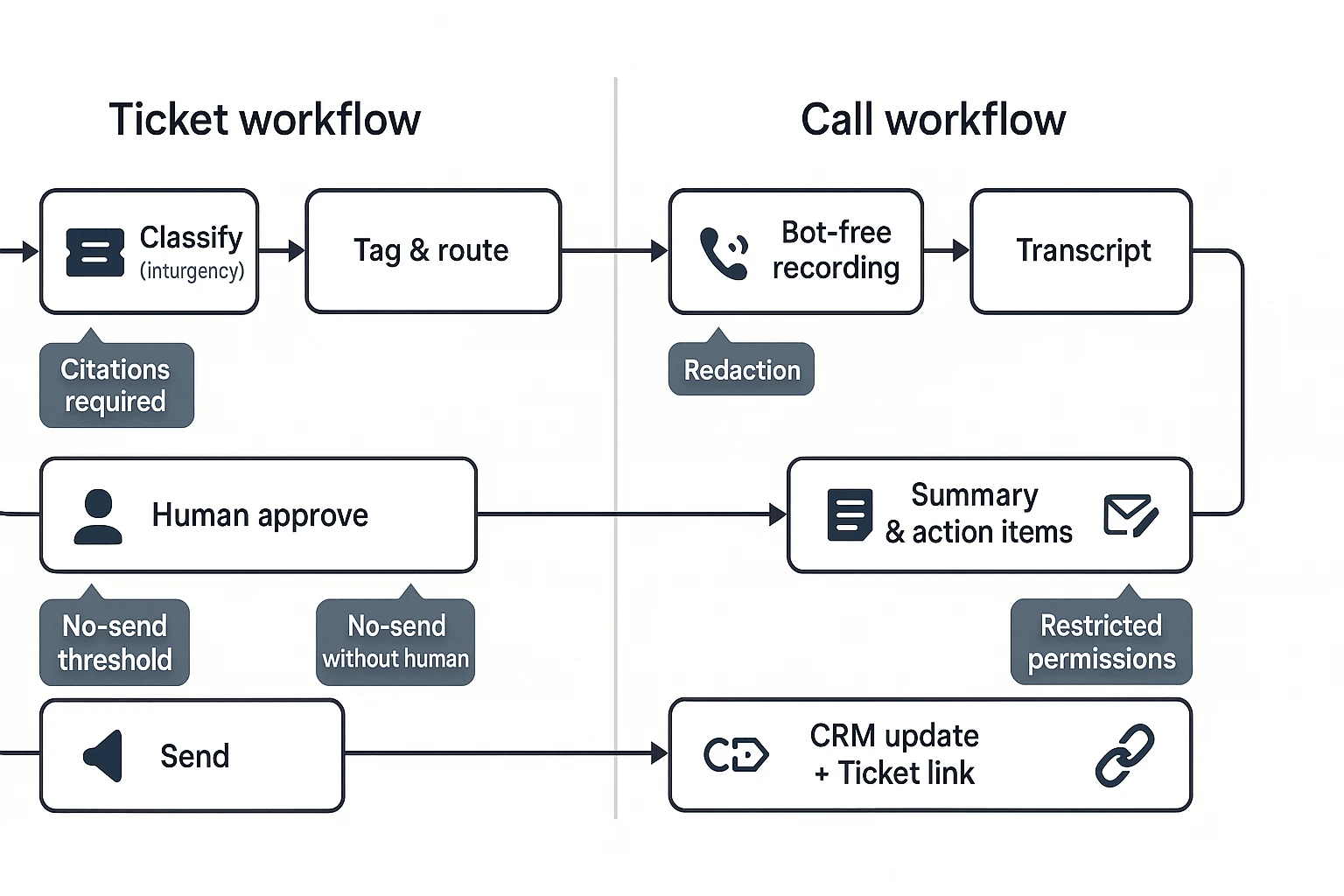 Best AI agent workflows: ticket and call support automation