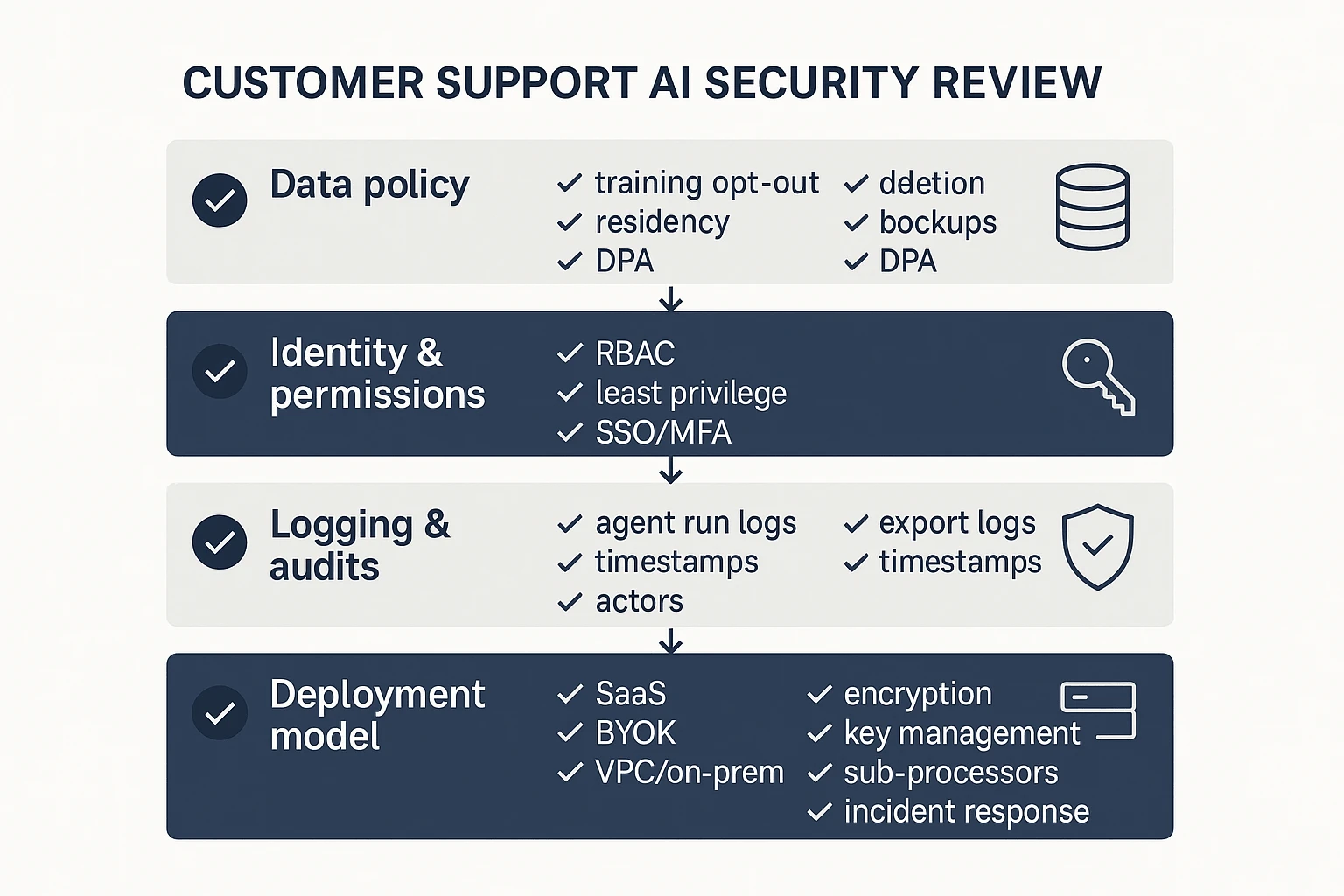 Best ai agent security and privacy checklist infographic