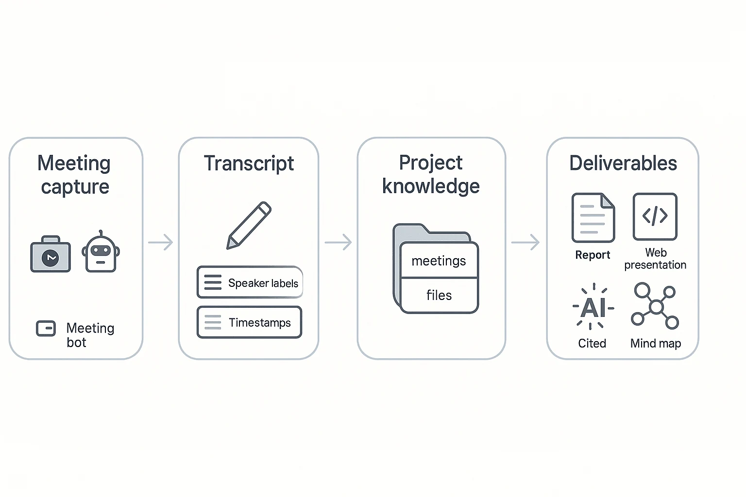 otter alternative workflow from meeting to deliverables