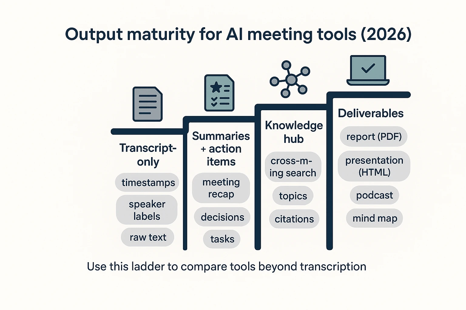 Output maturity levels for sembly ai alternative tools
