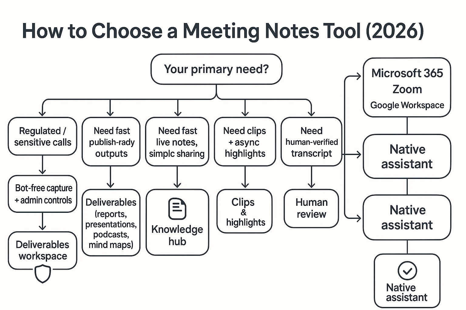 Decision flow for sembly ai alternative tool choice
