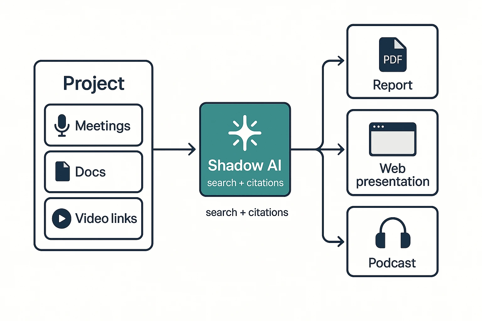 Sembly ai alternative workflow: Project to Shadow AI deliverables