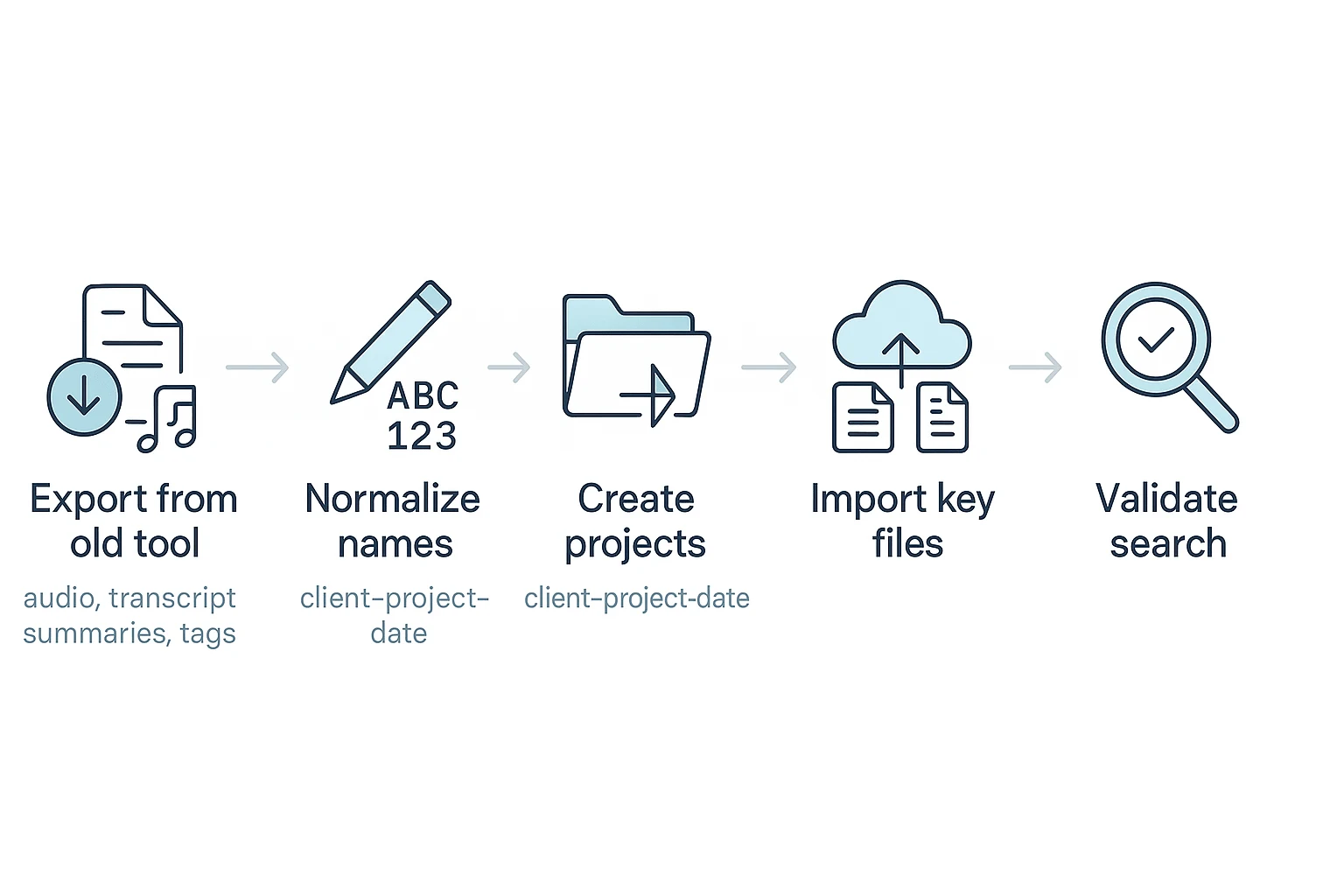 5-step sembly ai alternative migration workflow diagram