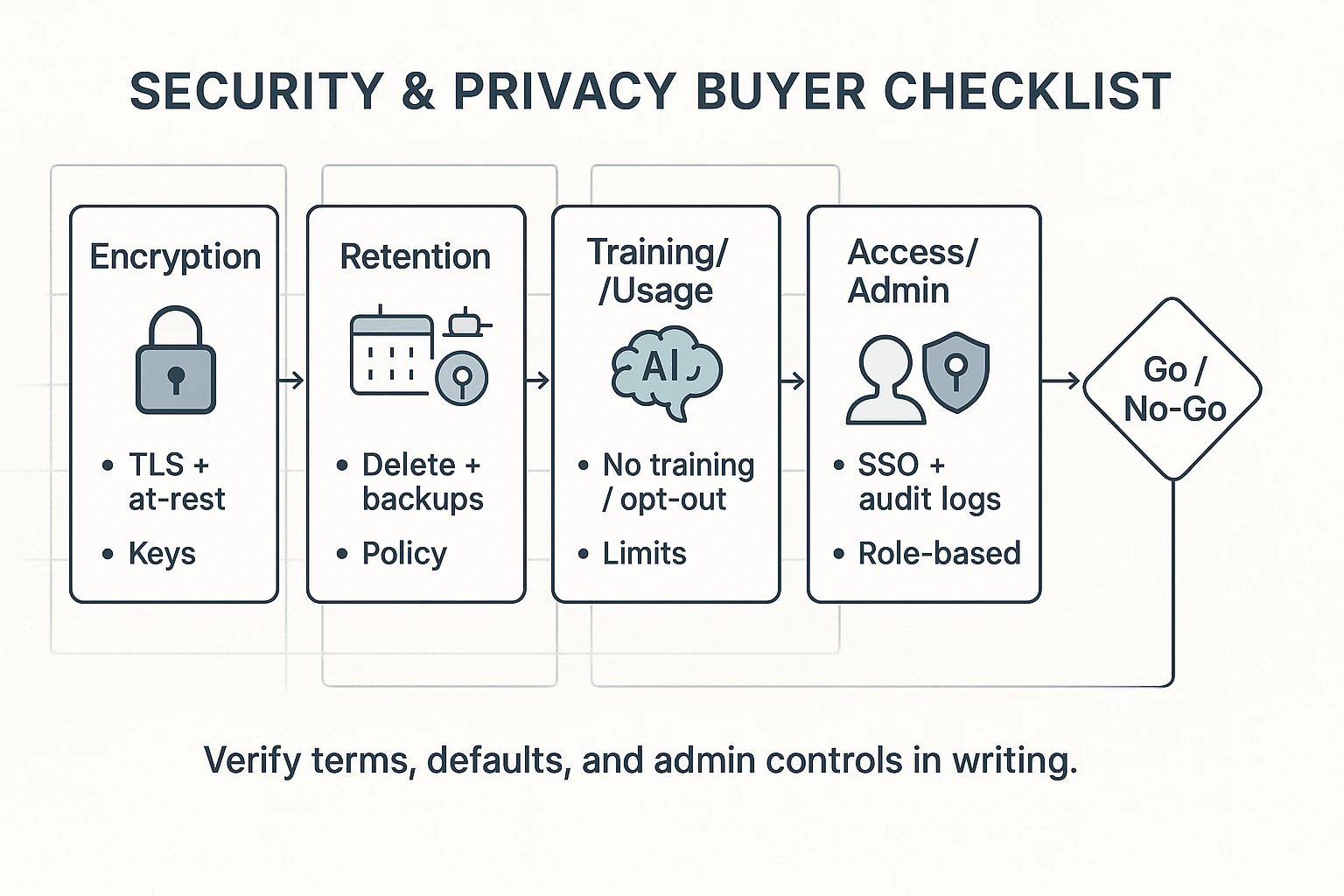 Sonix alternative security checklist go/no-go diagram