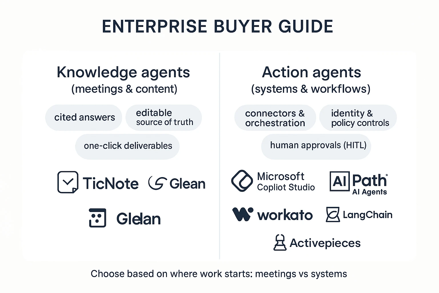 ai agent for enterprise tools: knowledge vs action buckets