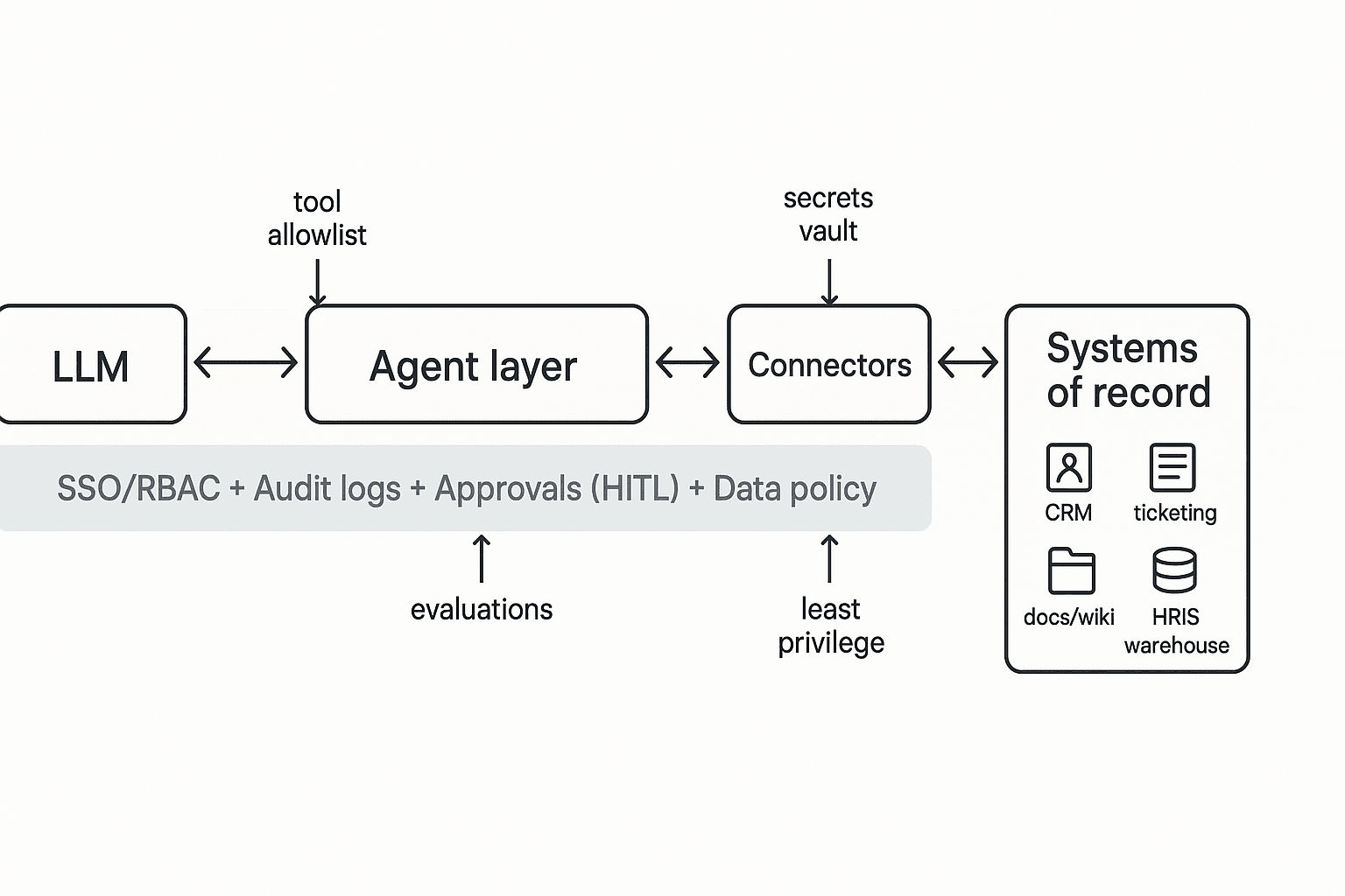 ai agent for enterprise reference architecture with governance overlay