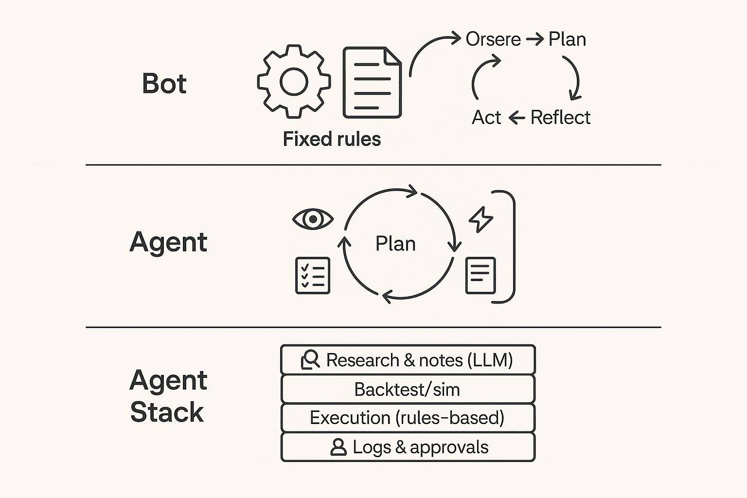 Infographic comparing ai agent for trading vs bot
