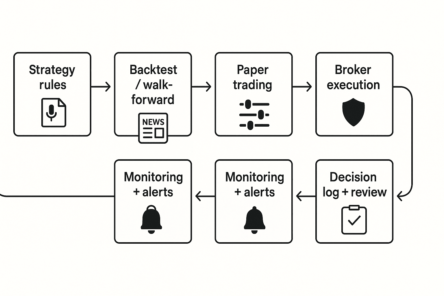 AI agent for trading workflow from research to monitoring