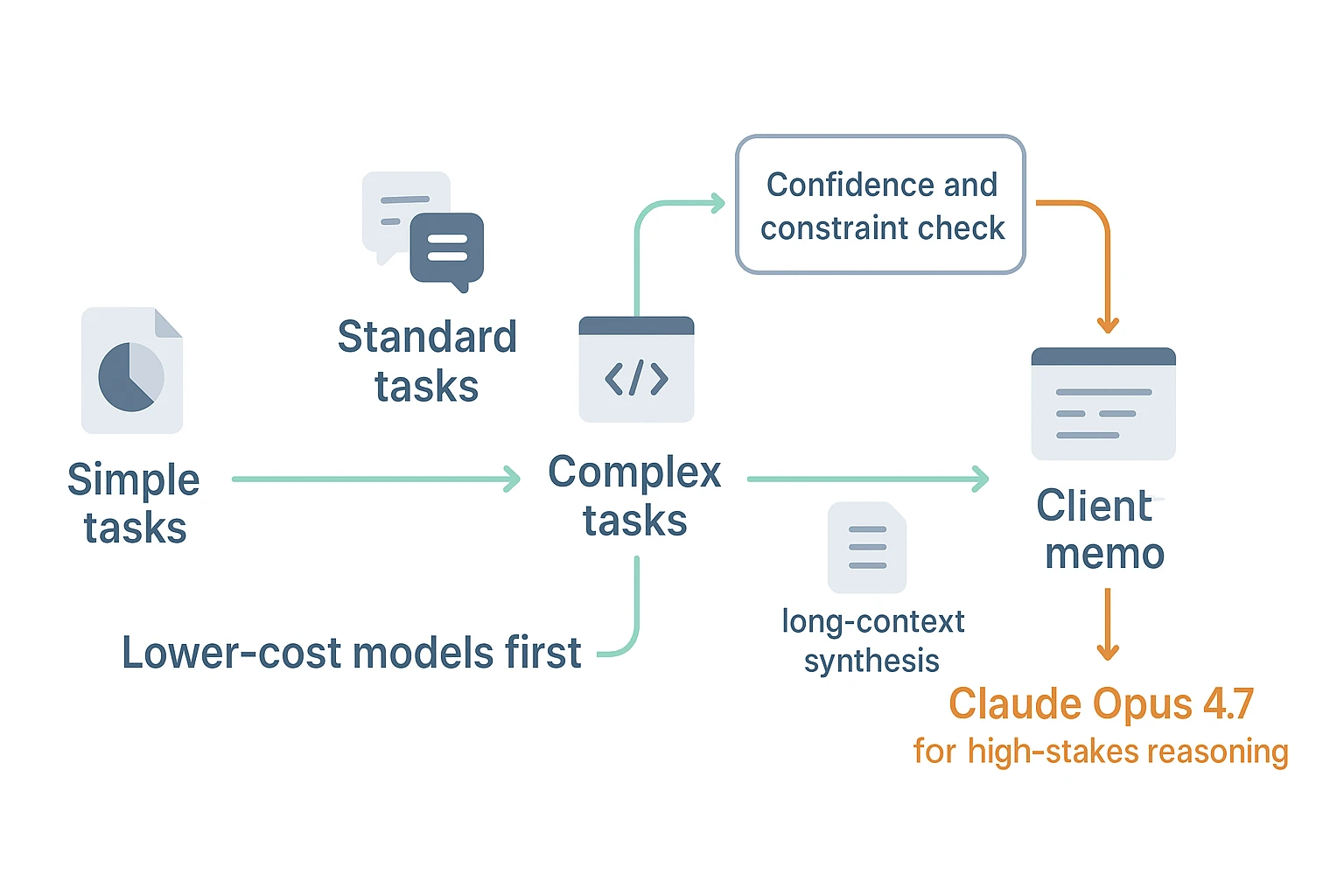 claude Opus 4.7 pricing task-routing funnel