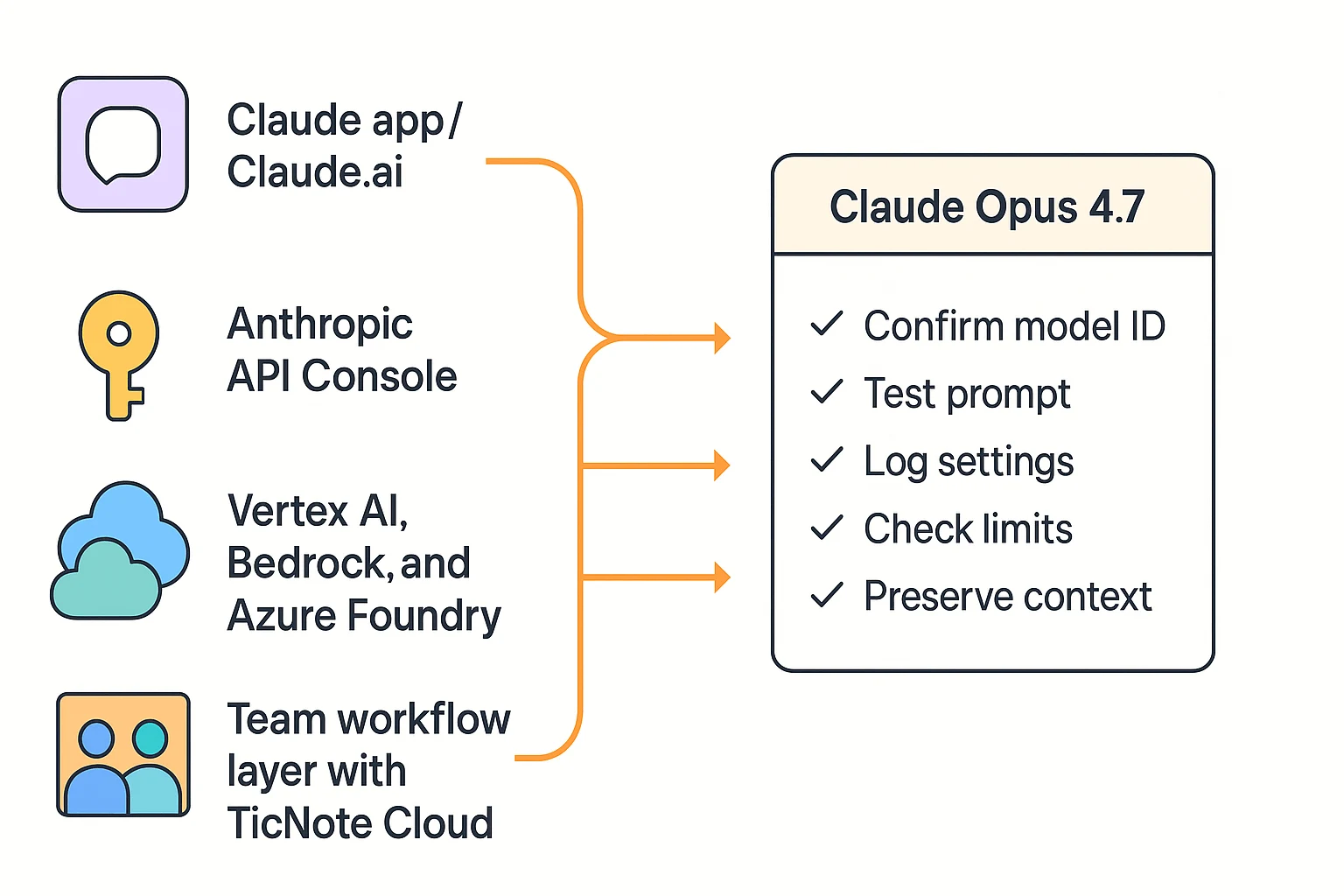 How to access Claude Opus 4.7 access routes