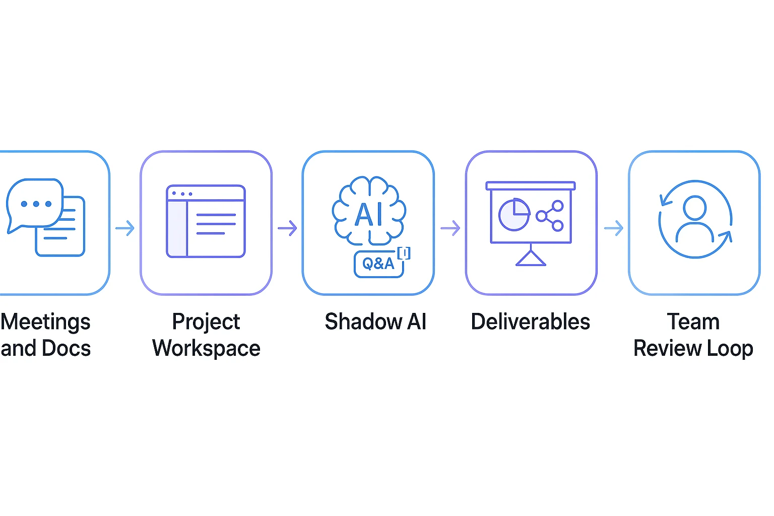 Workflow layer for How to access claude Opus 4.7