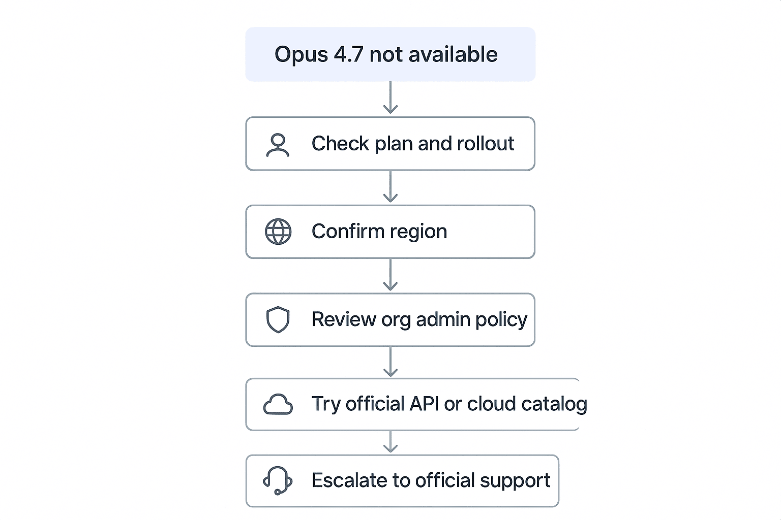 How to access Claude Opus 4.7 troubleshooting flowchart