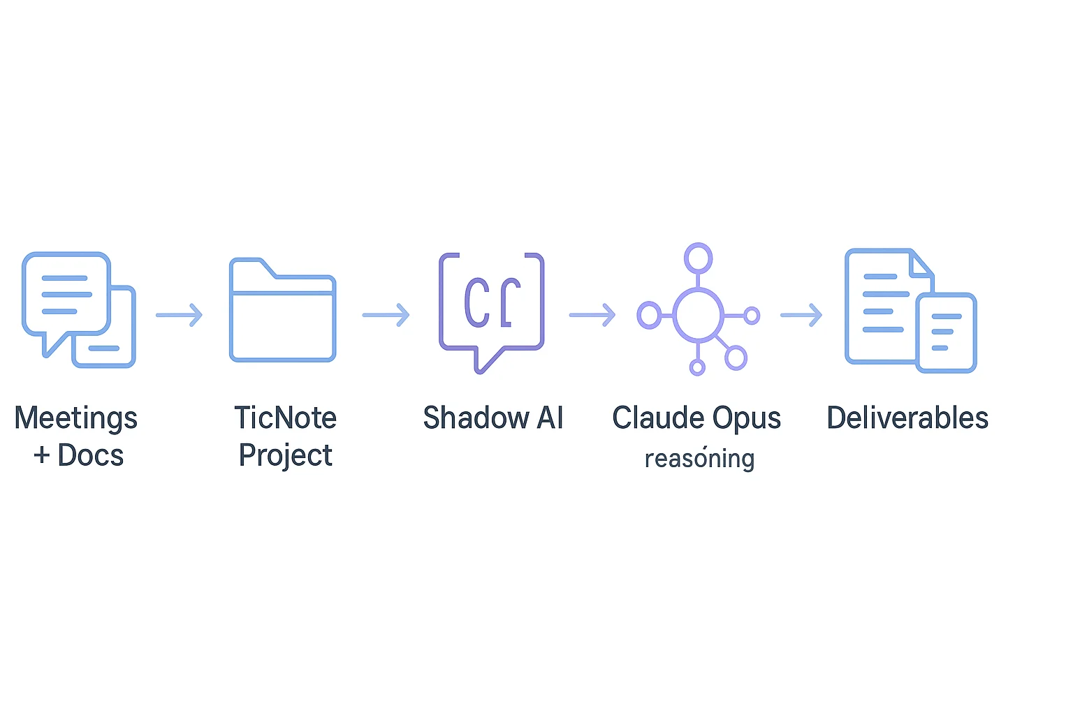 How to use Claude Opus 4.7 with TicNote workflow