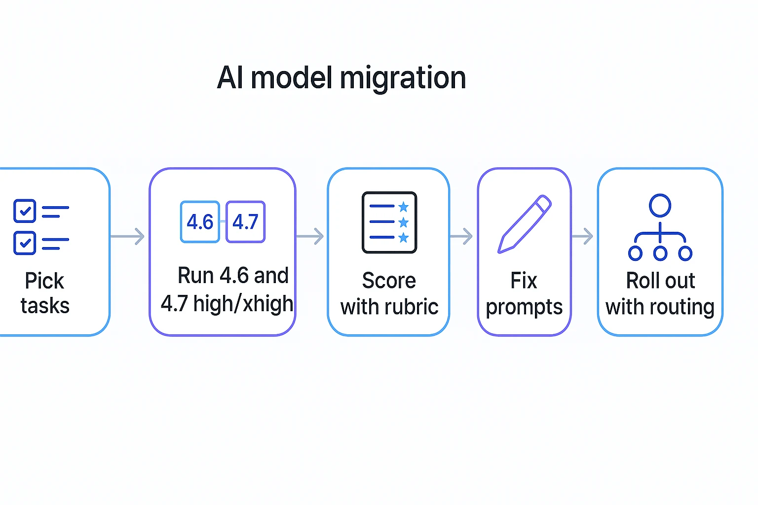How to use Claude Opus 4.7 migration workflow