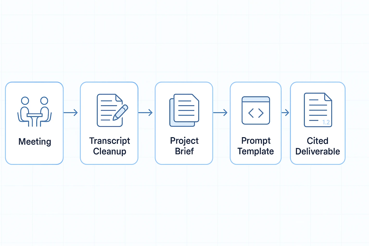 Claude Opus 4.7 prompt workflow from meeting to deliverable
