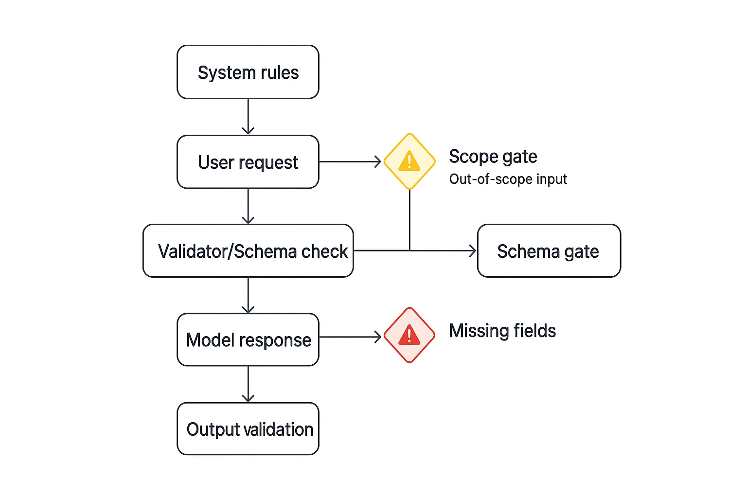 Claude Opus 4.7 prompt API guardrail pipeline