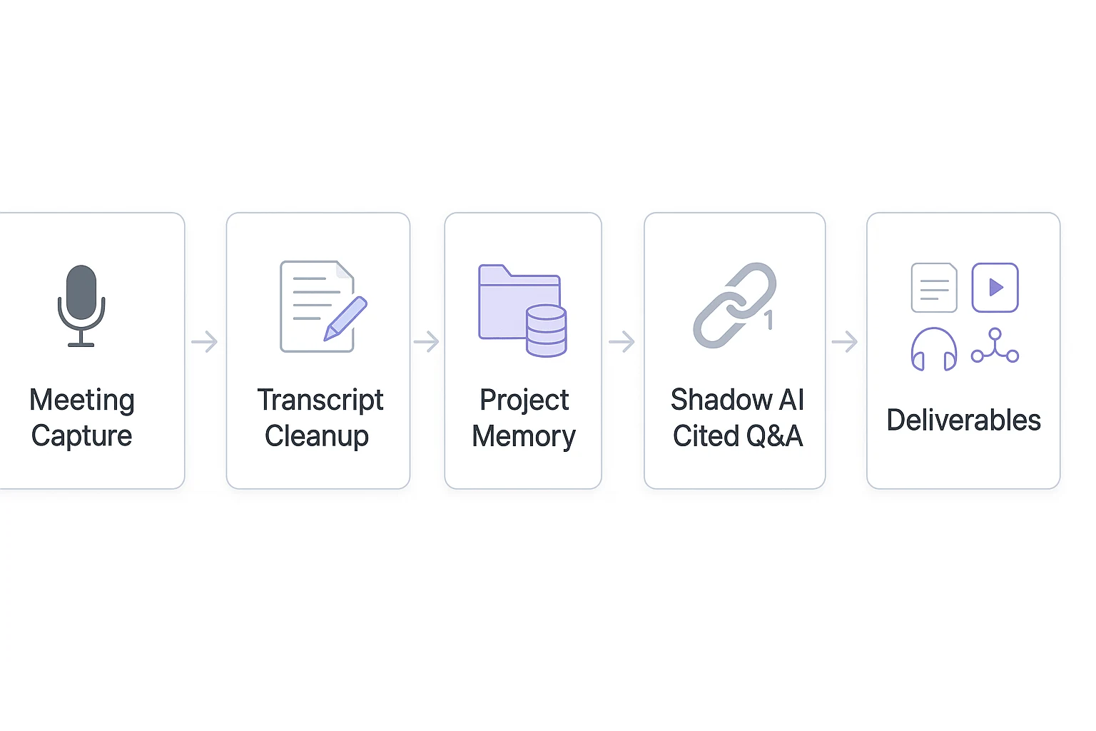 Claude Opus 4.7 vs Gemini 3.1 workflow layer diagram