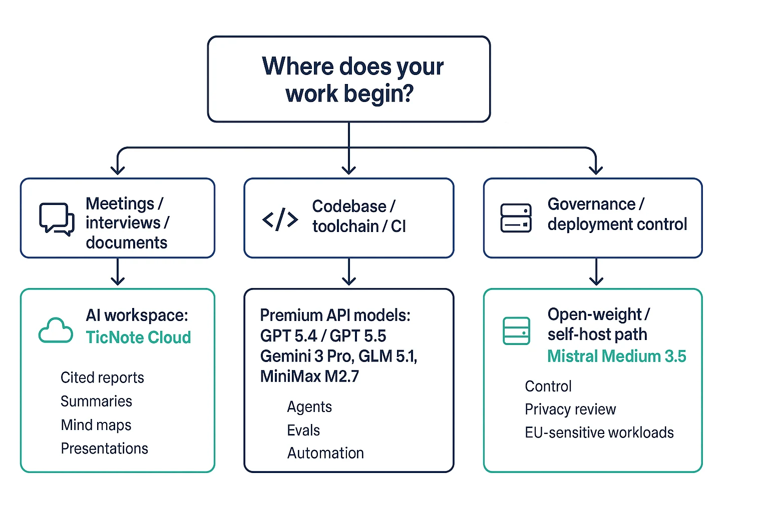 Best Claude Opus 4.7 alternative workflow decision diagram