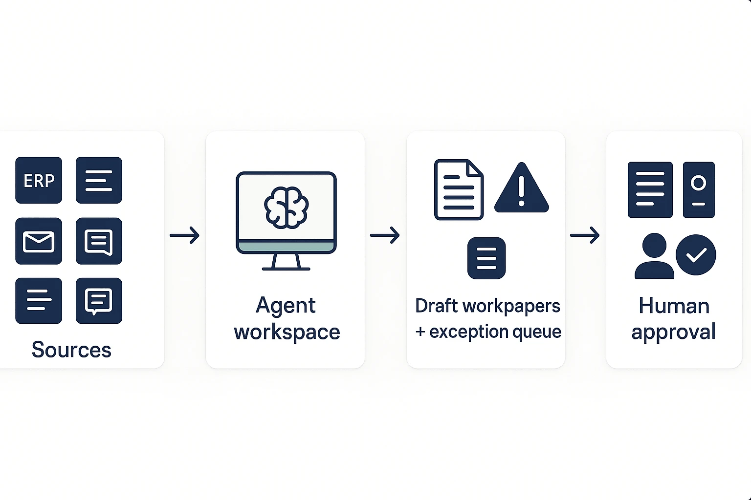 AI agent for accounting workflow from sources to approval