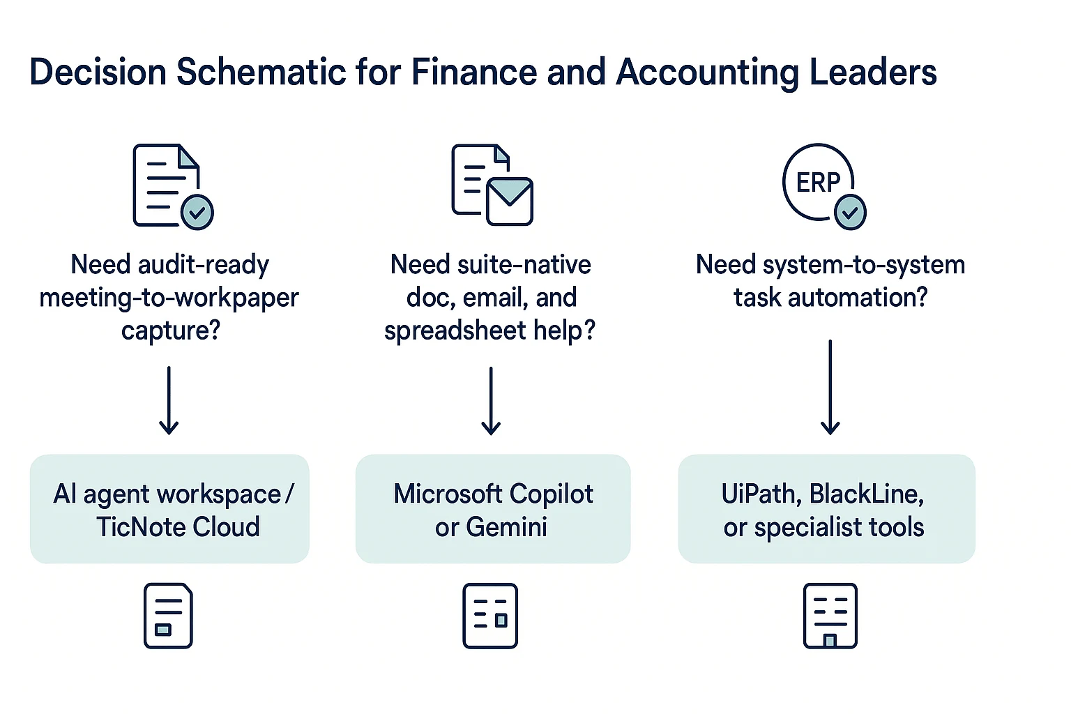 Decision schematic for choosing an ai agent for accounting