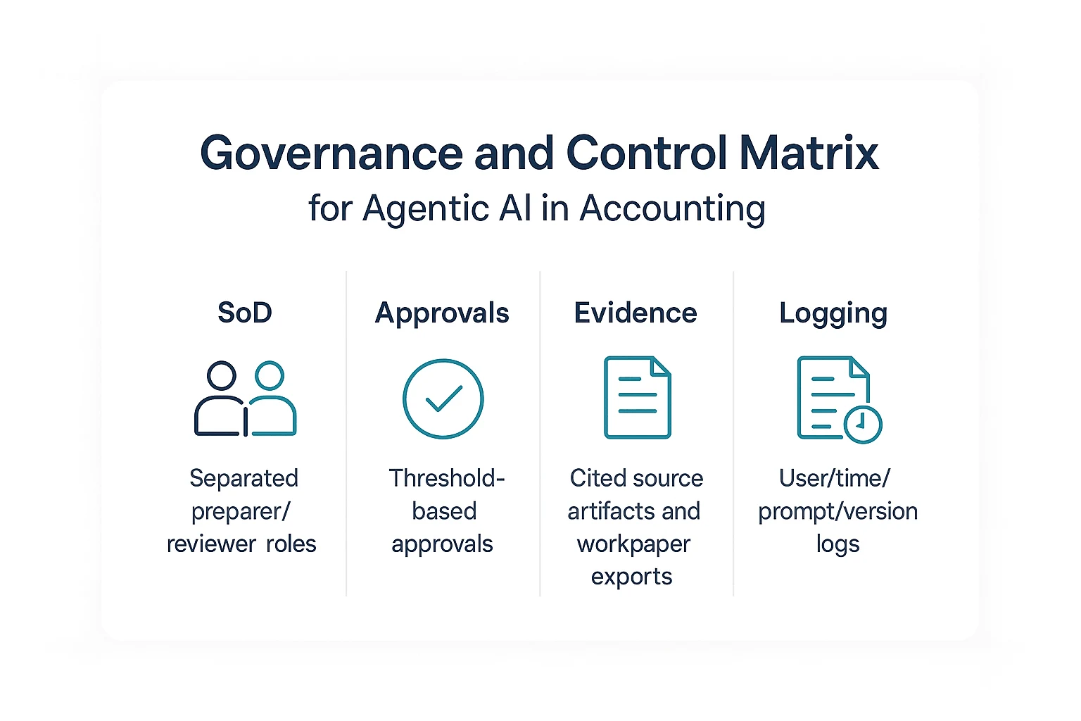 Governance matrix for an ai agent for accounting