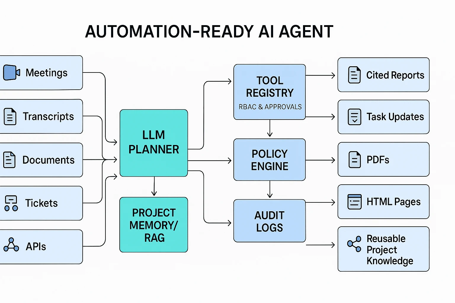 AI agent for automation reference architecture diagram
