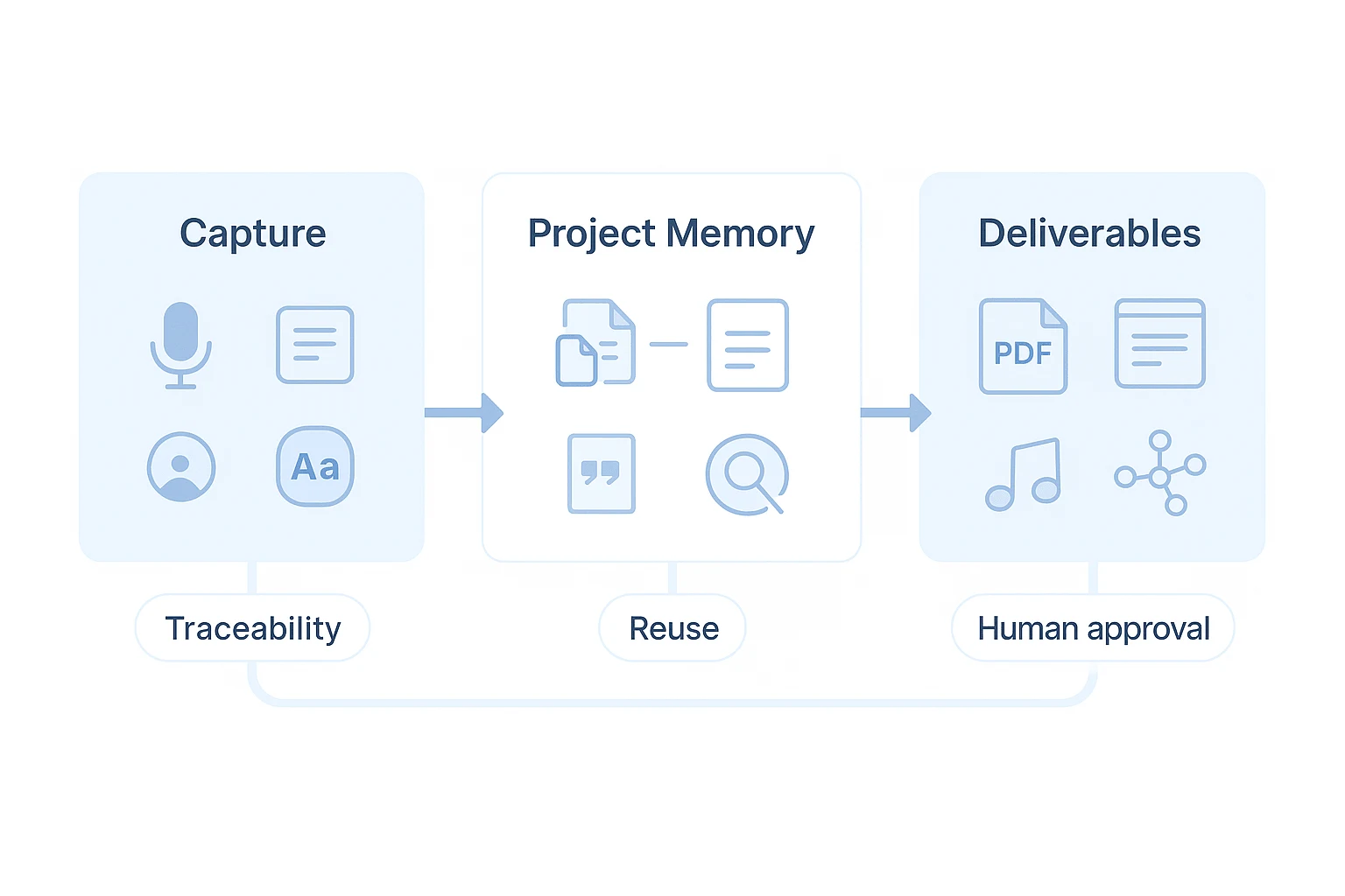 AI agent for automation turning meetings into deliverables