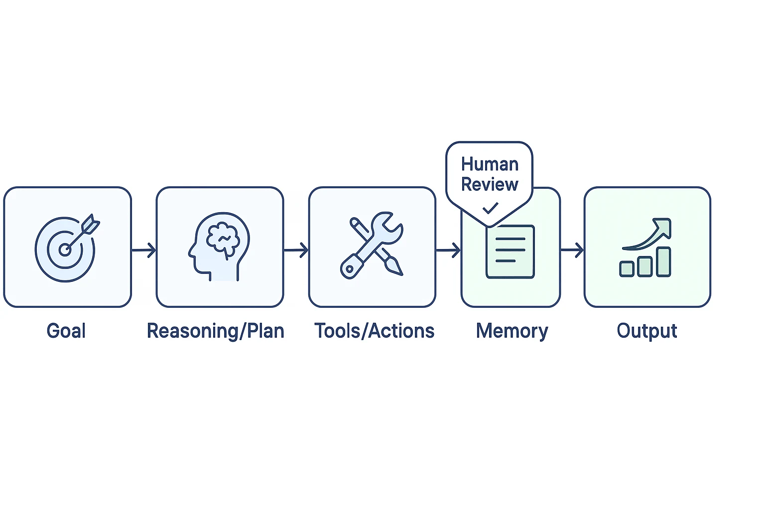 AI agent for beginners workflow with human review