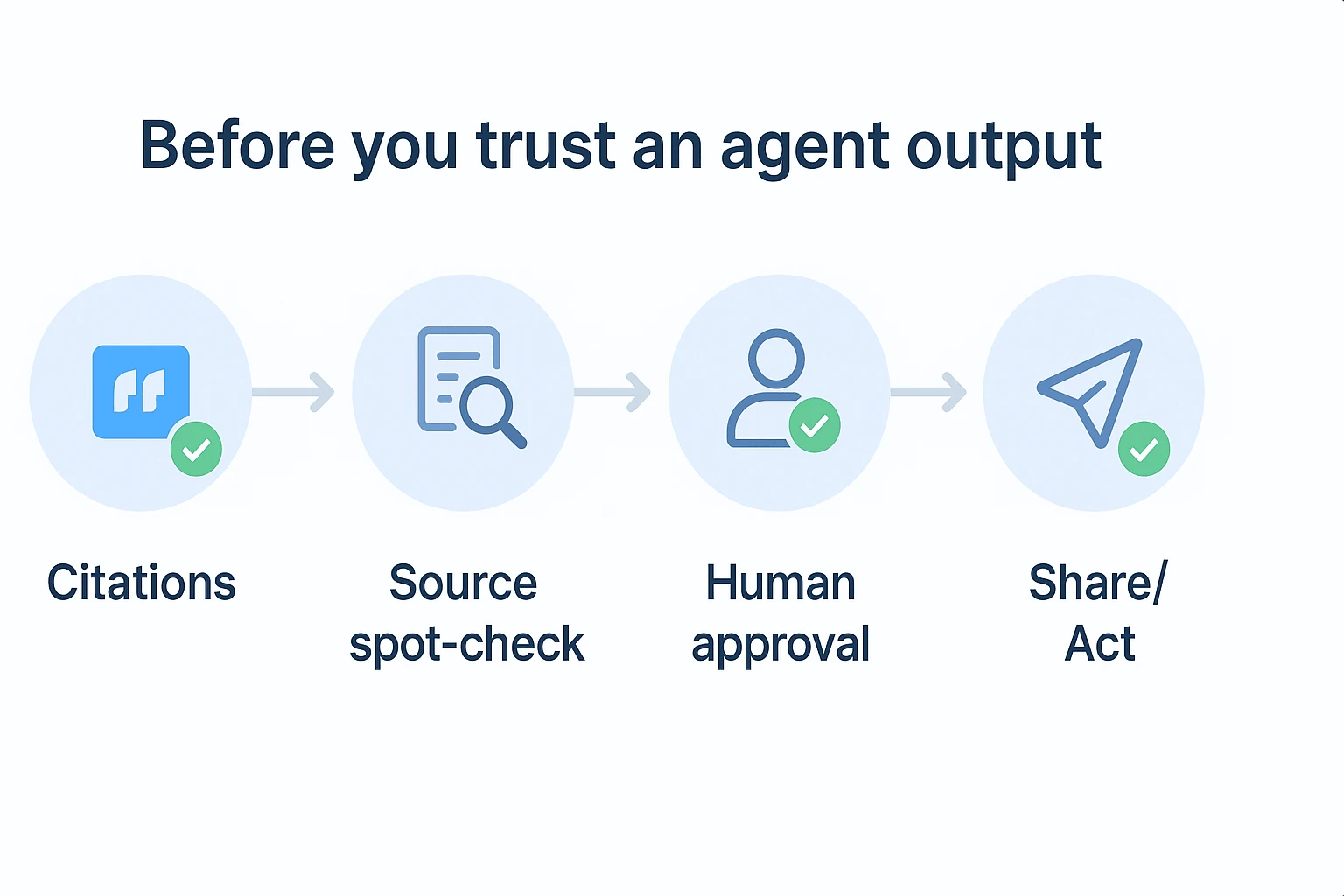 Checklist for safer ai agent for beginners outputs