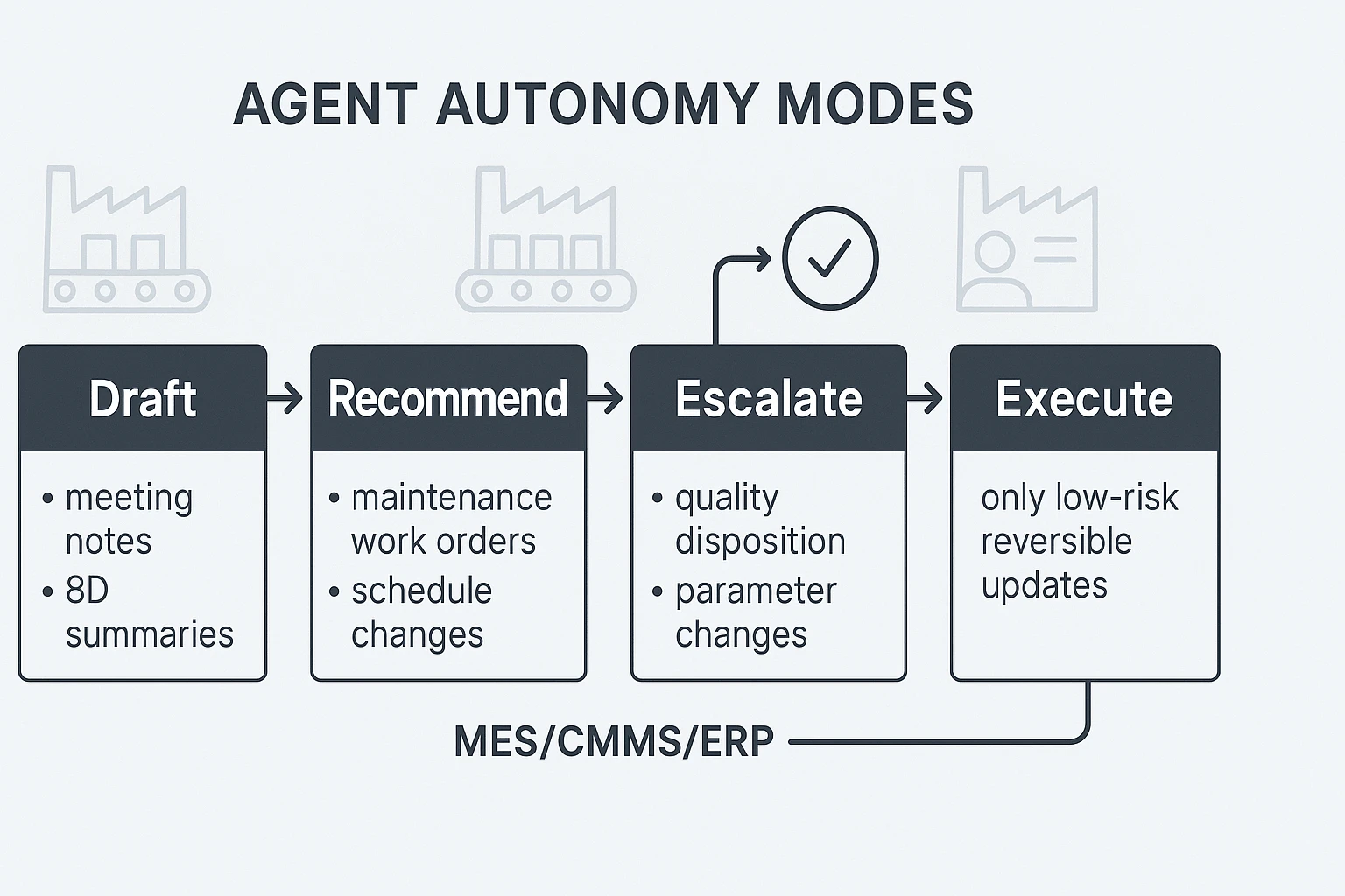 AI agent for manufacturing autonomy approval workflow AI agent for manufacturing autonomy approval workflow