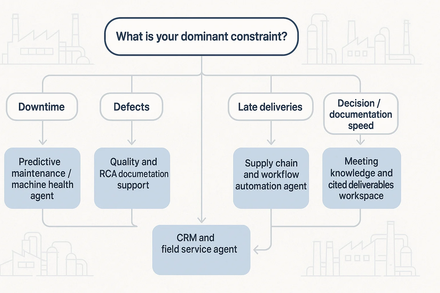 Flowchart for choosing an ai agent for manufacturing Flowchart for choosing an ai agent for manufacturing