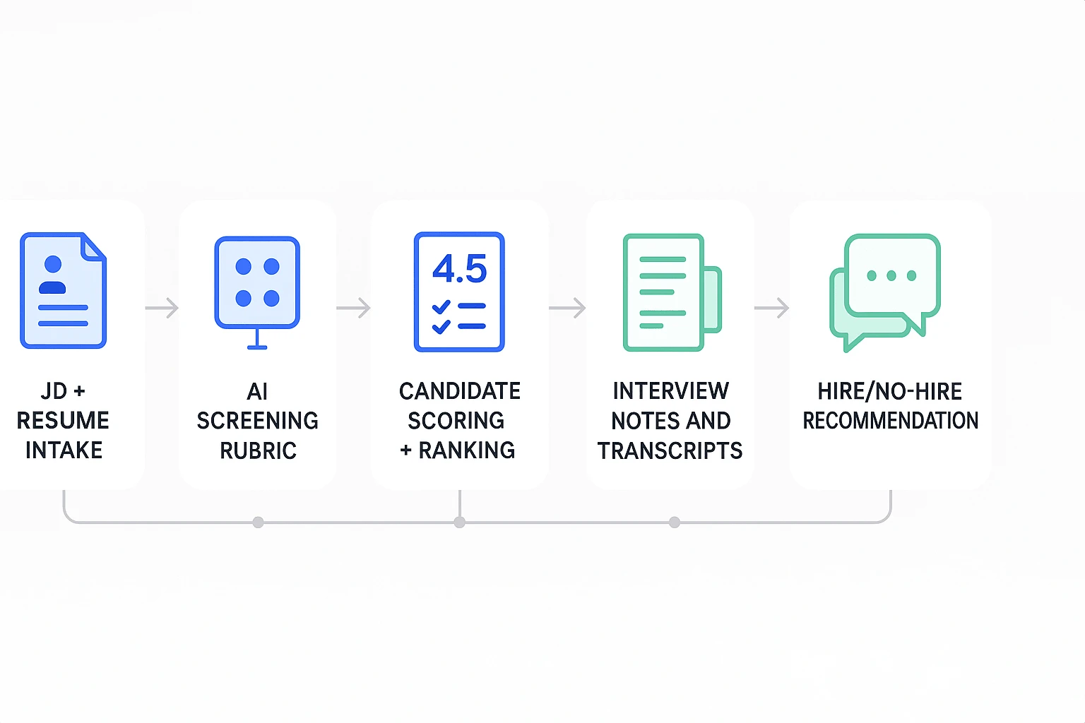 ai agent for interview hiring pipeline workflow