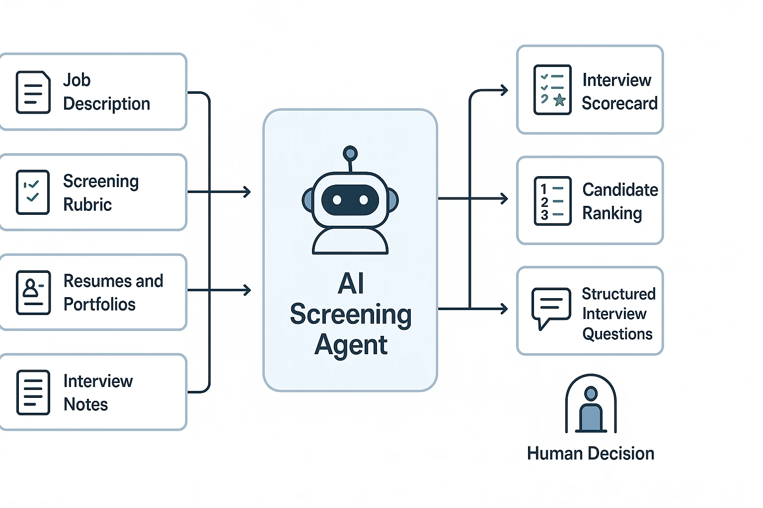 ai agent for interview screening workflow diagram