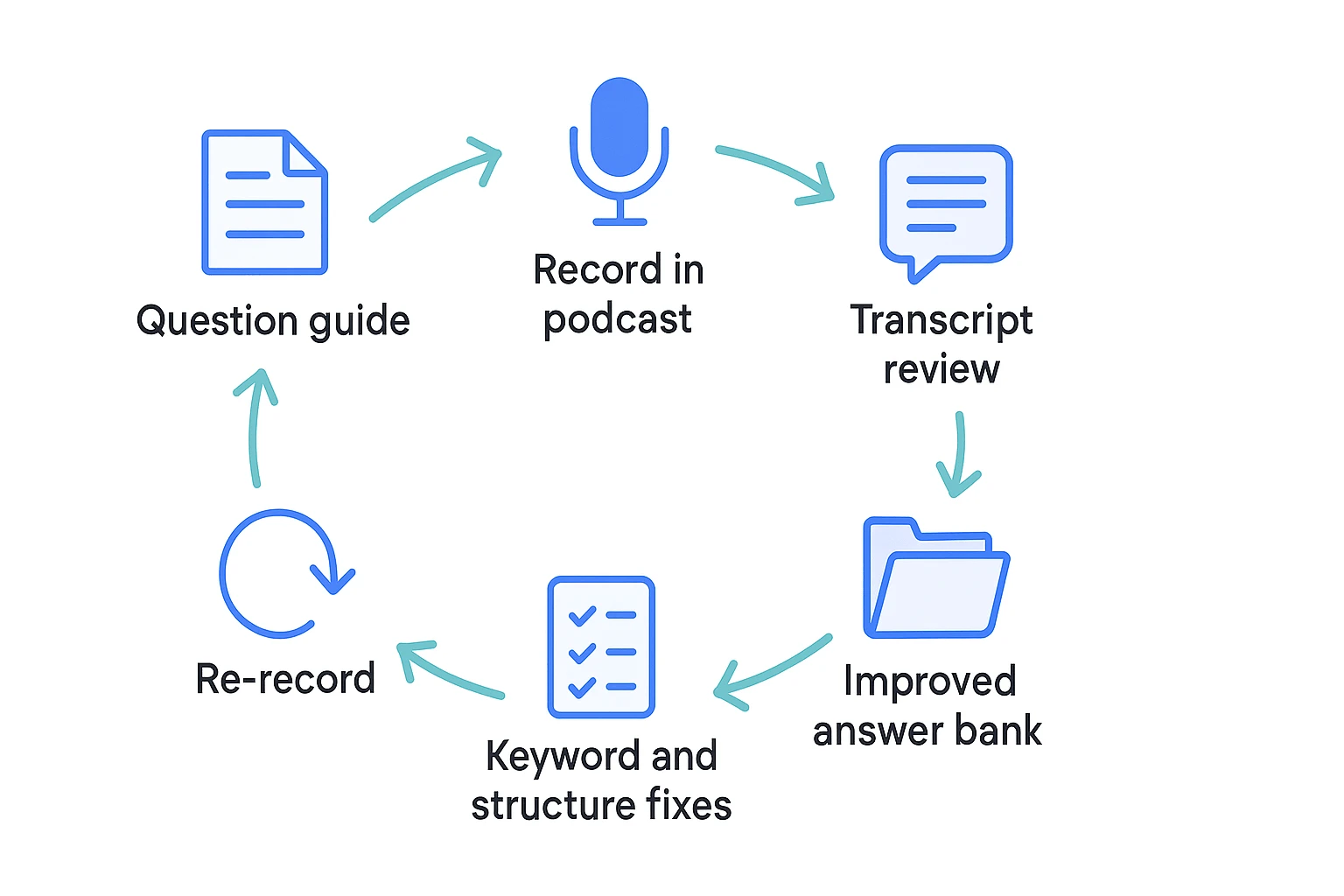 AI agent for interview practice loop diagram