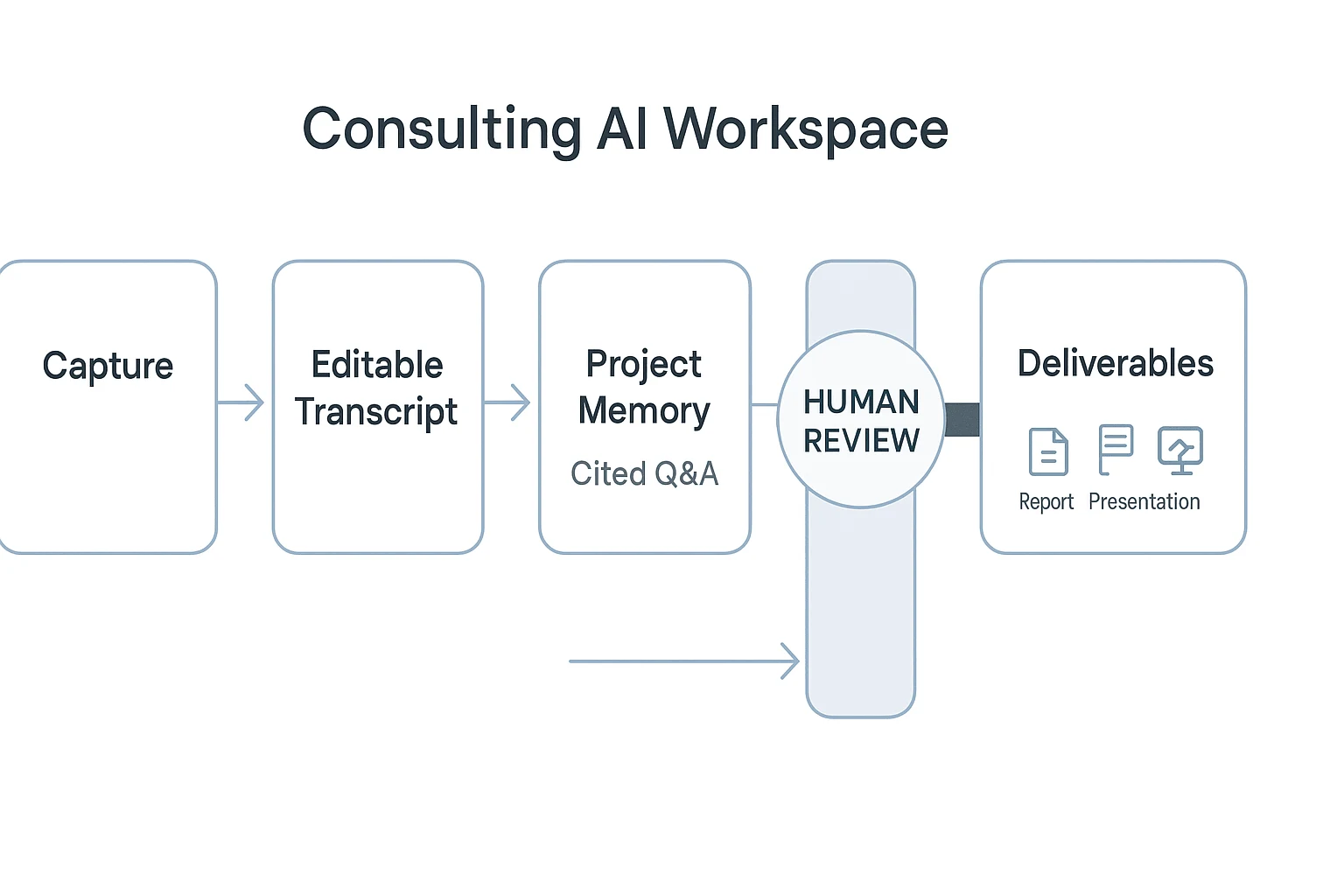 ai agent for consulting workflow with human review gate ai agent for consulting workflow with human review gate
