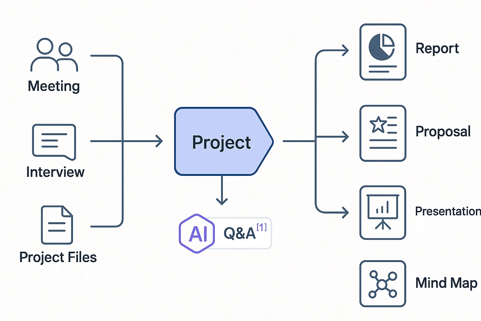 AI document generator workflow from meetings to deliverables AI document generator workflow from meetings to deliverables