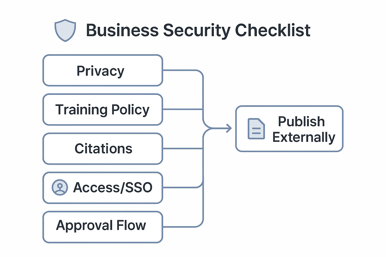 AI document generator security checklist before external publishing AI document generator security checklist before external publishing