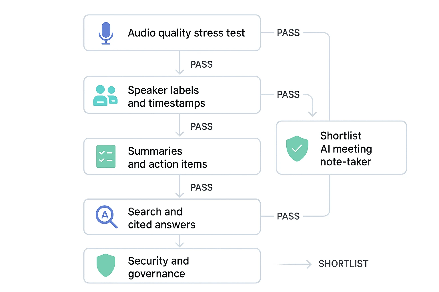 Best AI meeting note taker evaluation loop