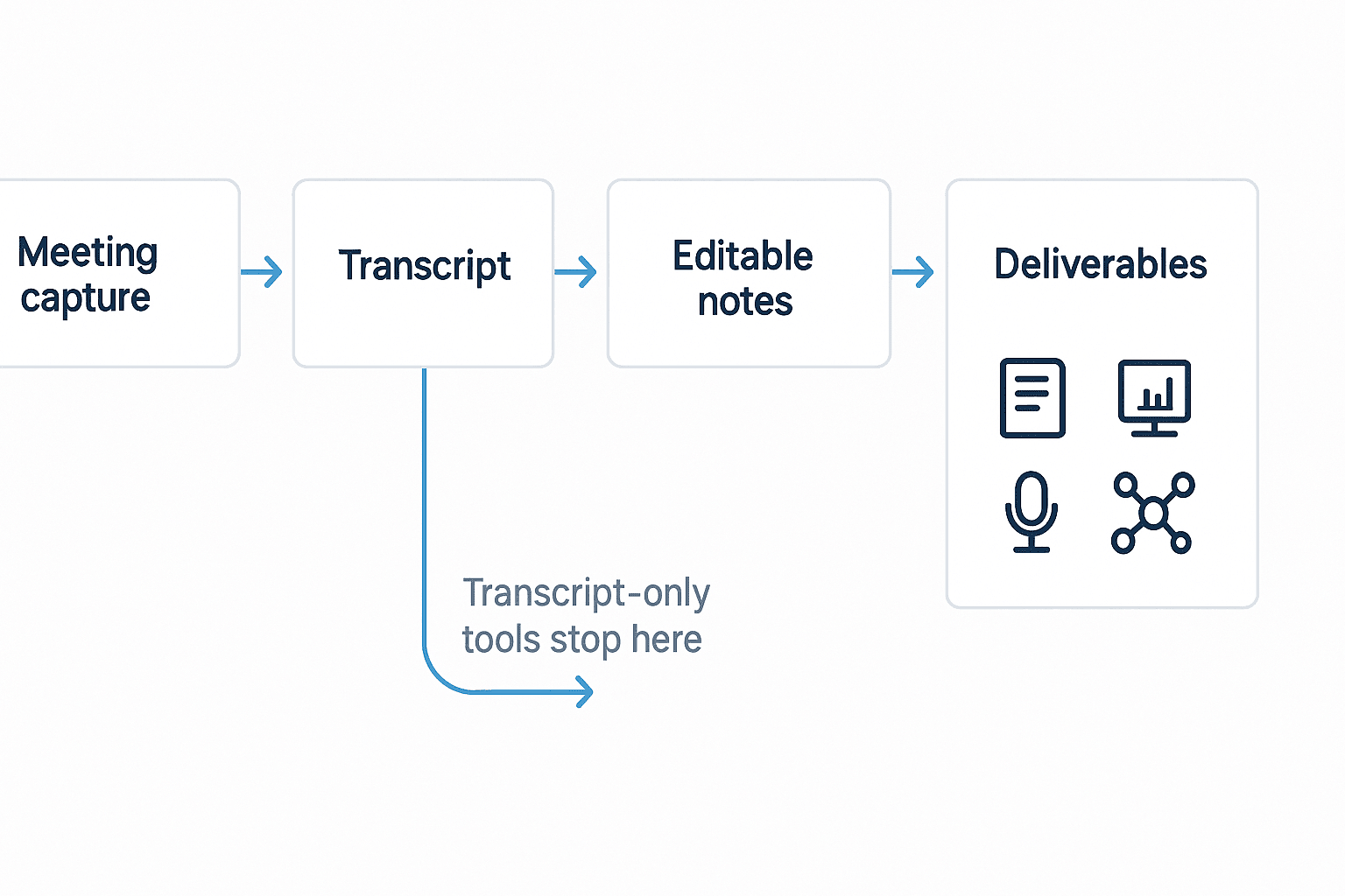 Best AI meeting note taker workflow from capture to deliverables