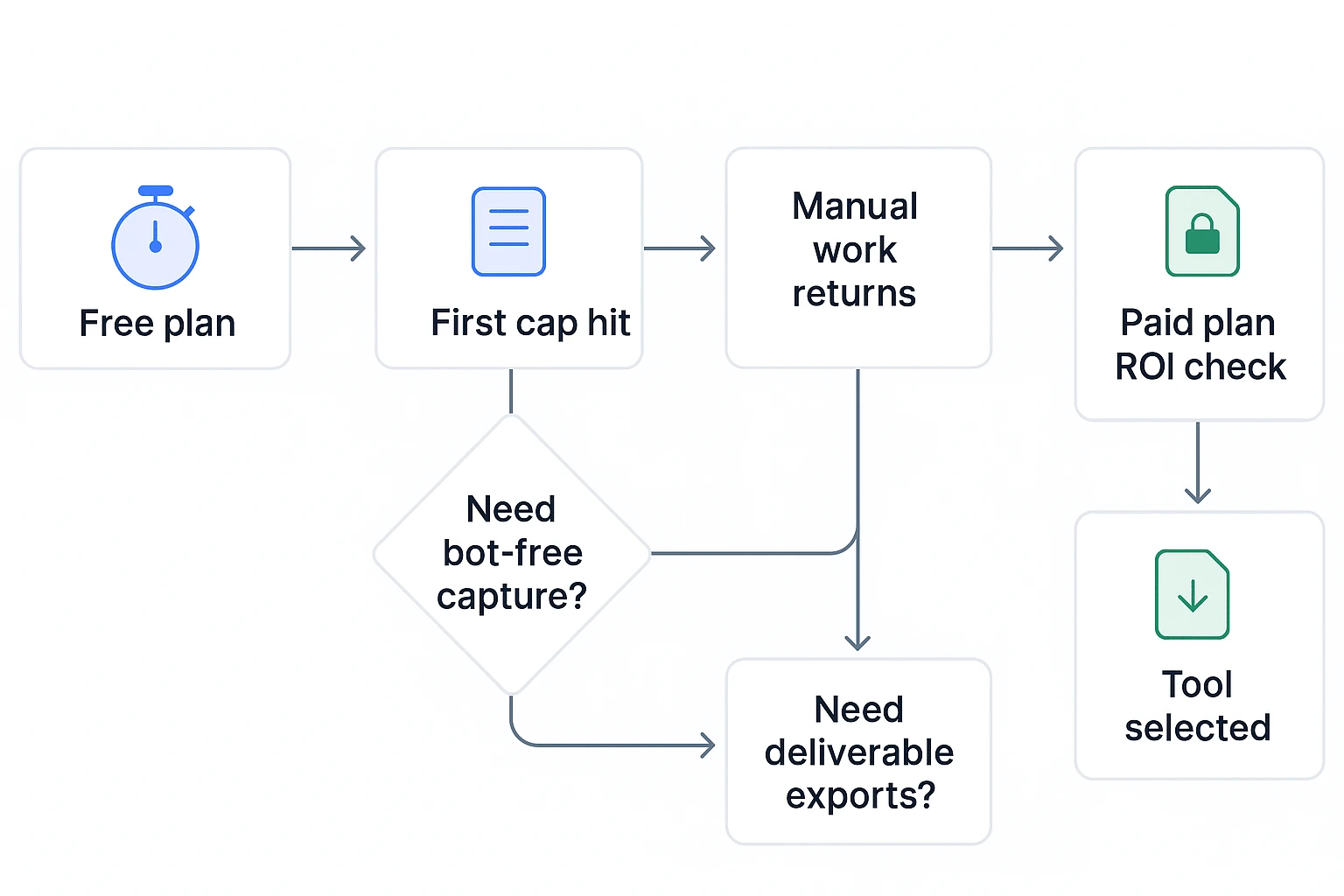 Affordable AI meeting assistant tools for startups ROI decision flow