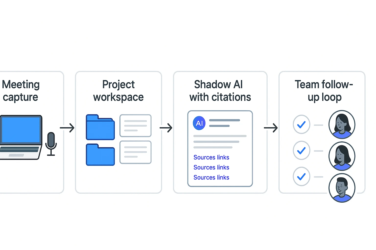 Affordable AI meeting assistant tools for startups workflow