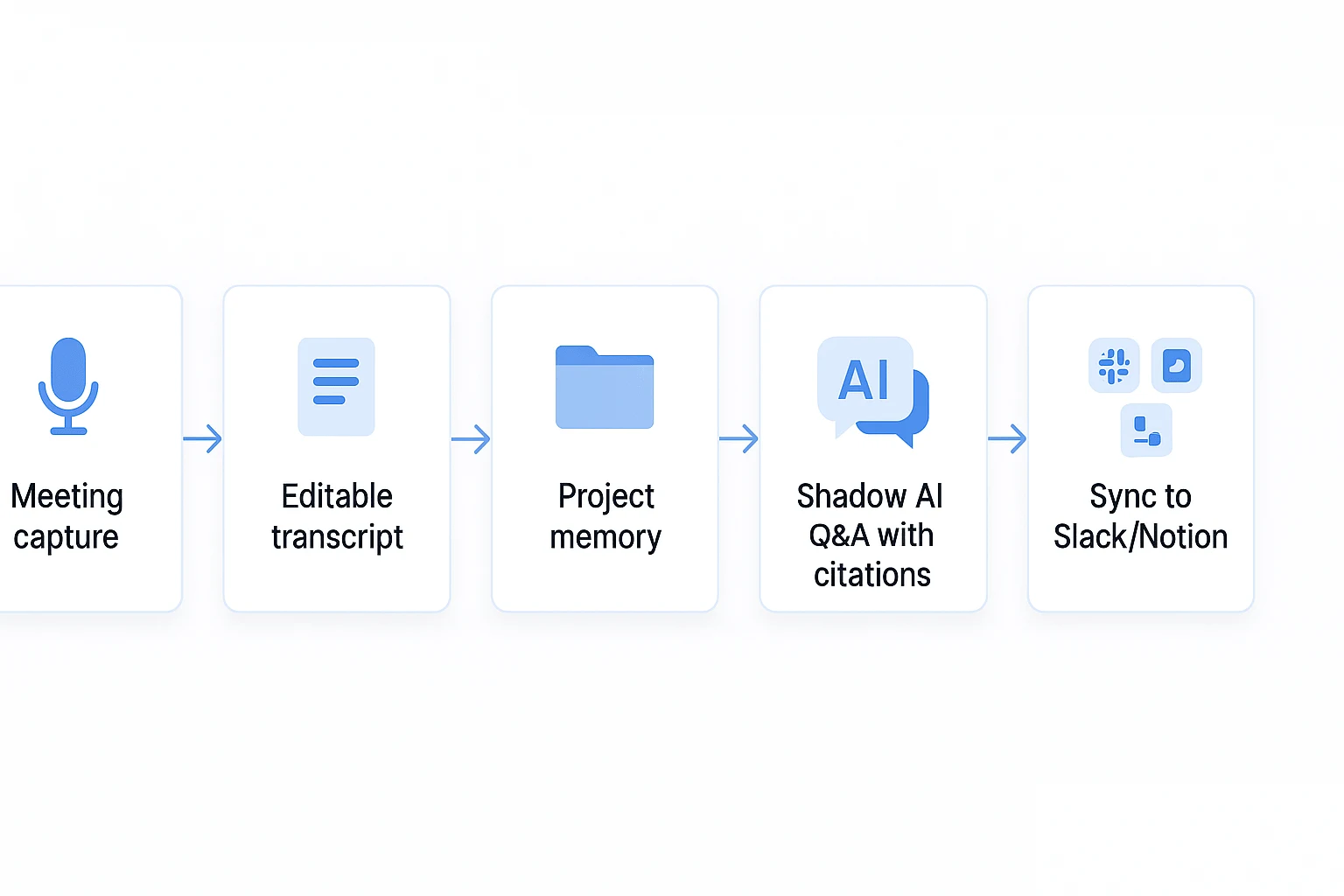 AI meeting summary solutions workflow from capture to deliverables