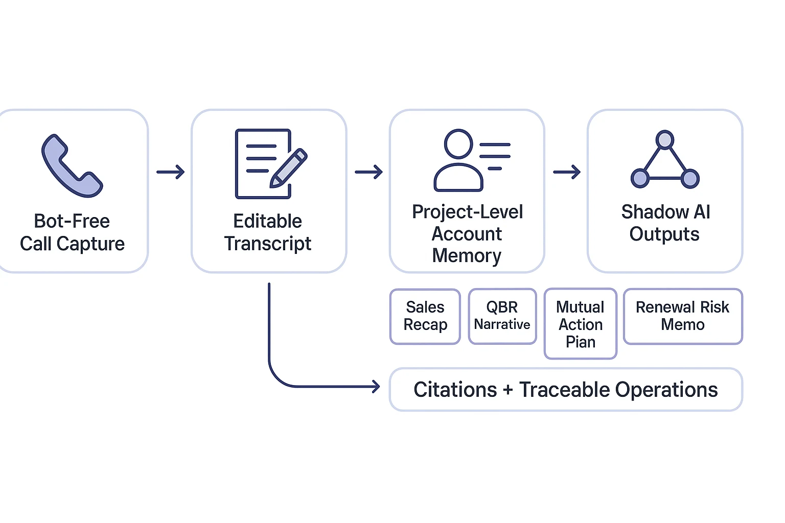 Workflow for best AI meeting summary platforms for sales and client calls